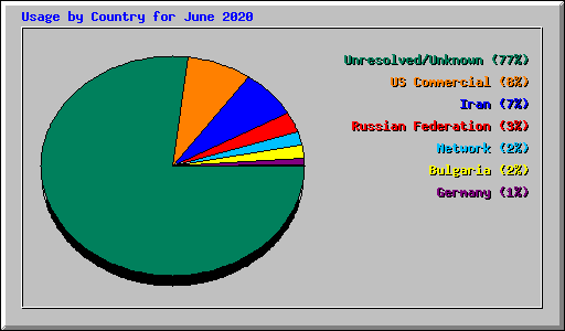 Usage by Country for June 2020