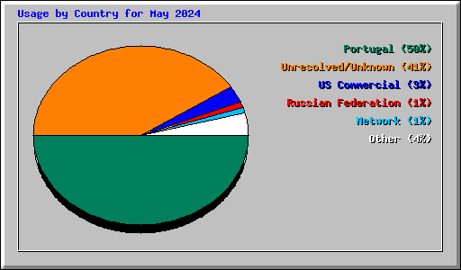 Usage by Country for May 2024