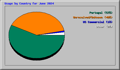 Usage by Country for June 2024