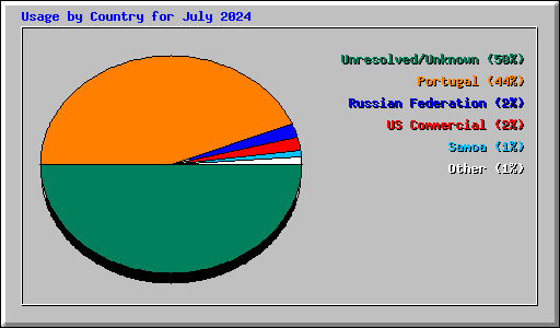 Usage by Country for July 2024