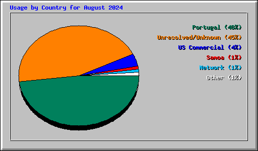 Usage by Country for August 2024