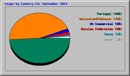 Usage by Country for September 2024