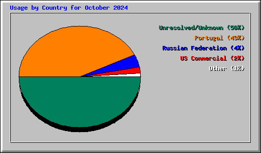 Usage by Country for October 2024