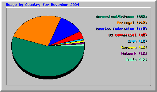 Usage by Country for November 2024