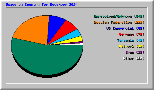 Usage by Country for December 2024