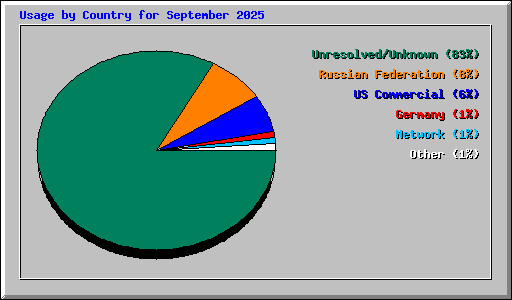 Usage by Country for September 2025