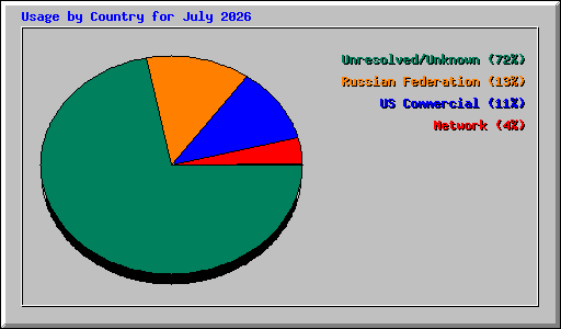Usage by Country for July 2026