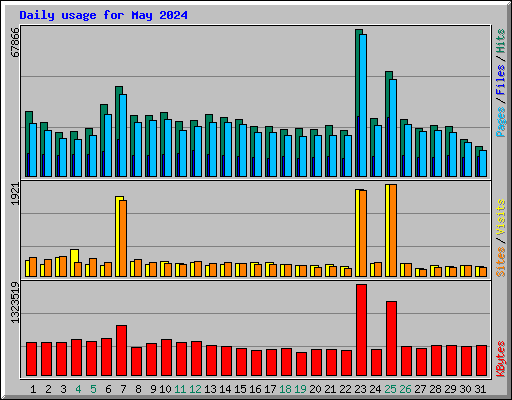 Daily usage for May 2024