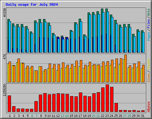 Daily usage for July 2024