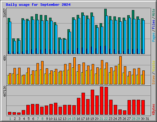 Daily usage for September 2024