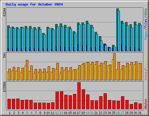 Daily usage for October 2024