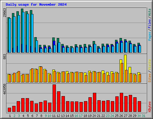 Daily usage for November 2024