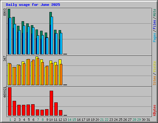 Daily usage for June 2025
