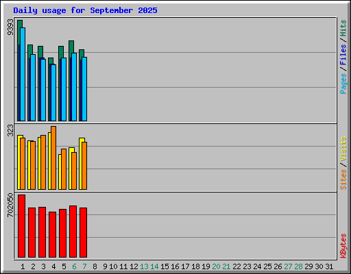 Daily usage for September 2025