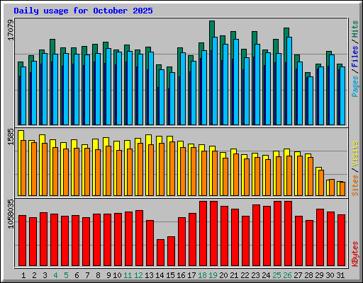 Daily usage for October 2025