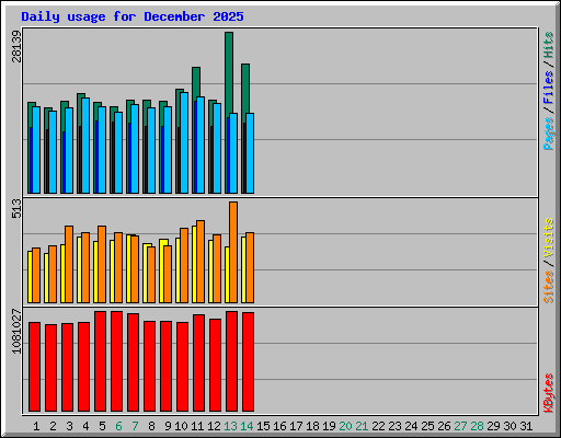 Daily usage for December 2025