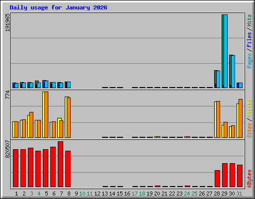Daily usage for January 2026