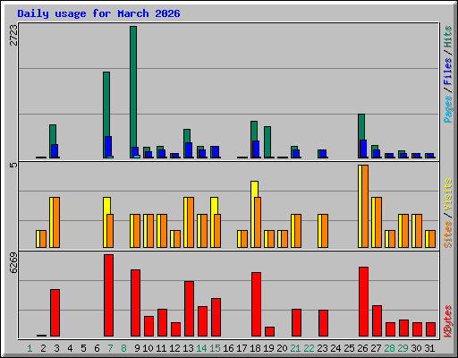 Daily usage for March 2026