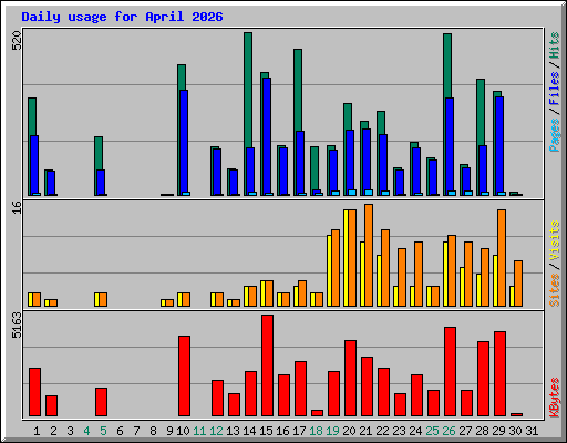 Daily usage for April 2026