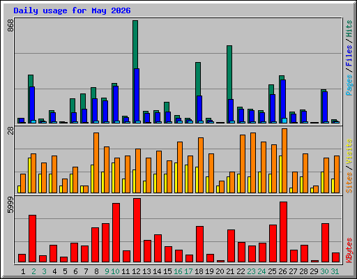 Daily usage for May 2026