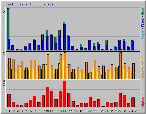 Daily usage for June 2026