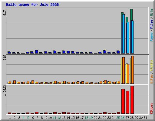 Daily usage for July 2026