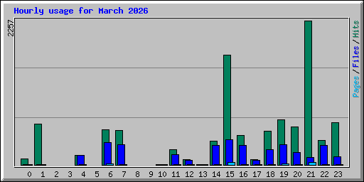 Hourly usage for March 2026
