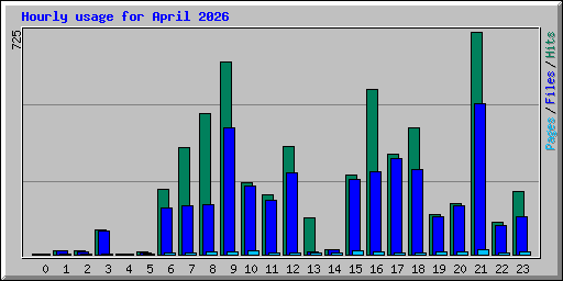 Hourly usage for April 2026