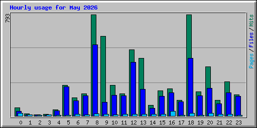 Hourly usage for May 2026